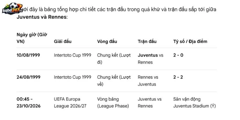 Kết quả các lần Juventus vs Rennes gặp nhau
