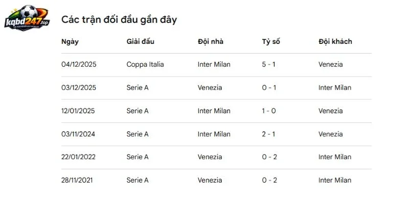 Kết quả đối đầu của Venezia vs Inter Milan trước đây