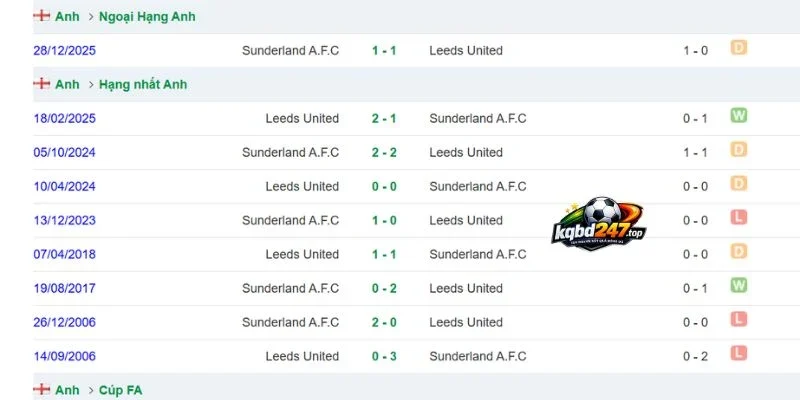 Soi Kèo Sunderland Vs Leeds United - NHA, 25/10/2026 5 Kết quả đối đầu Sunderland vs Leeds United quá khứ