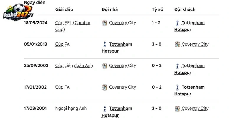 Kèo Nhà Cái Tottenham Vs Coventry City - NHA, 20/10/2026 5 Kết quả Tottenham vs Coventry City đối đầu trong quá khứ
