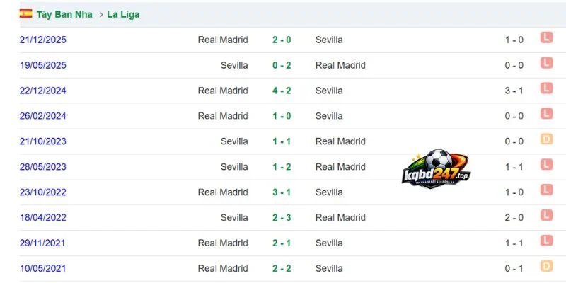 Lịch sử đối đầu Real Madrid và Sevilla trong quá khứ