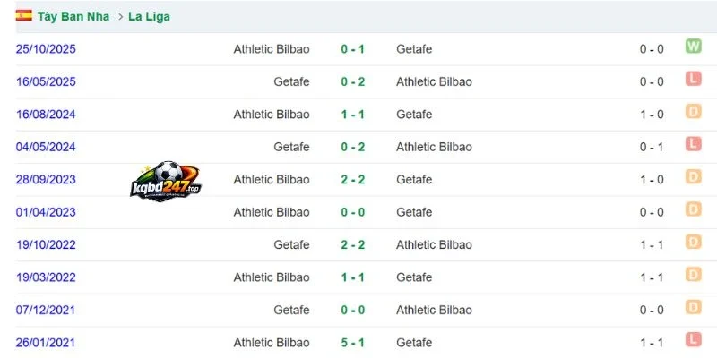Lịch sử thi đấu của Athletic Club vs Getafe