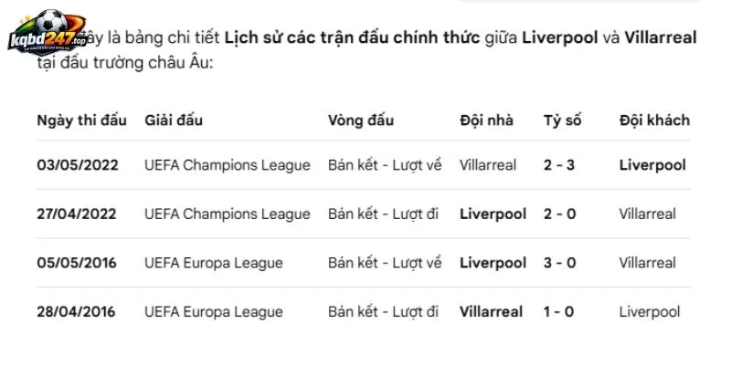 Nhìn lại lịch sử đối đầu Liverpool vs Villarreal