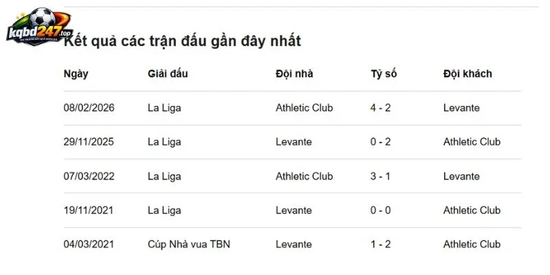 Kèo Nhà Cái Levante Vs Athletic Club, La Liga, 22/10/2026 5 Nhìn lại thành tích Levante vs Athletic Club