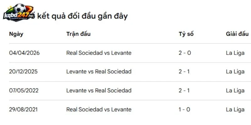 Soi Kèo Nhà Cái Sociedad Vs Levante, La Liga - 26/10/2026 5 Những lần chạm trán nảy lửa của Sociedad vs Levante