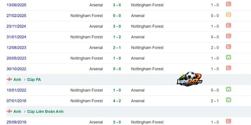 Nottingham Forest vs Arsenal những lần chạm trán đáng nhớ