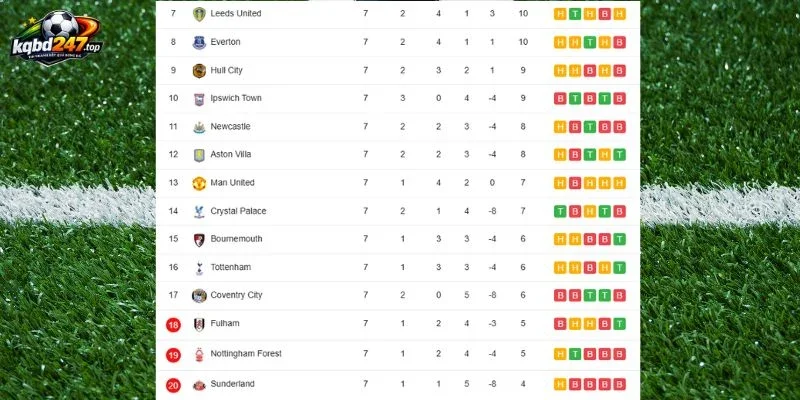 Soi Kèo Sunderland Vs Leeds United - NHA, 25/10/2026 6 Sunderland vs Leeds United tạo khoảng cách đáng gồm
