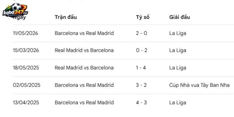 Tỷ Lệ Kèo Barcelona Vs Real Madrid, La Liga - 26/10/2026 5 Thành tích Barcelona vs Real Madrid đối đầu trước đây