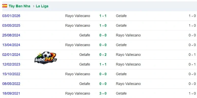 Thống kê đối đầu gần đây của Getafe vs Vallecano