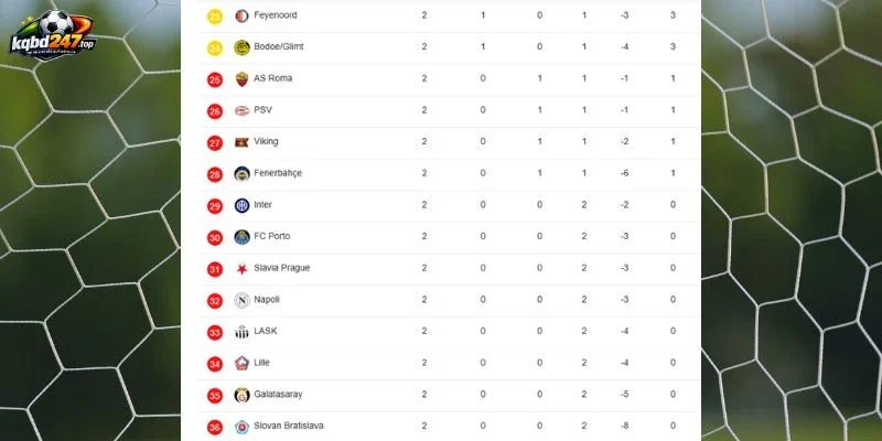 Thứ bậc Napoli vs Bodo/Glimt trước vòng đấu C1