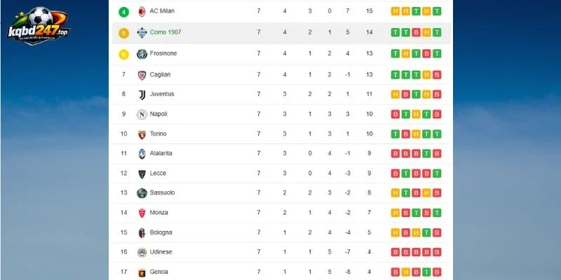 Thứ hạng Udinese vs AC Milan mới nhất trên BXH Serie A