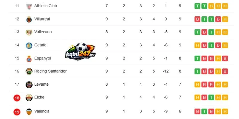 Thứ hạng Vallecano vs Elche trên BXH La Liga