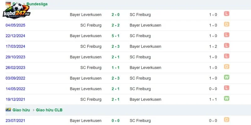Soi Kèo Leverkusen Vs Freiburg - Bundesliga, 18/10/2026 5 Tương quan thành tích đối đầu qua các lần chạm trán
