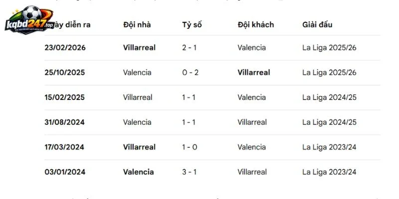 Valencia đối đầu nhiều trận cùng Villarreal